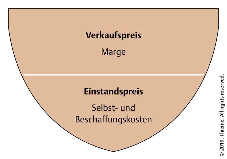   Abb. 14.1 Ermittlung der Marge.