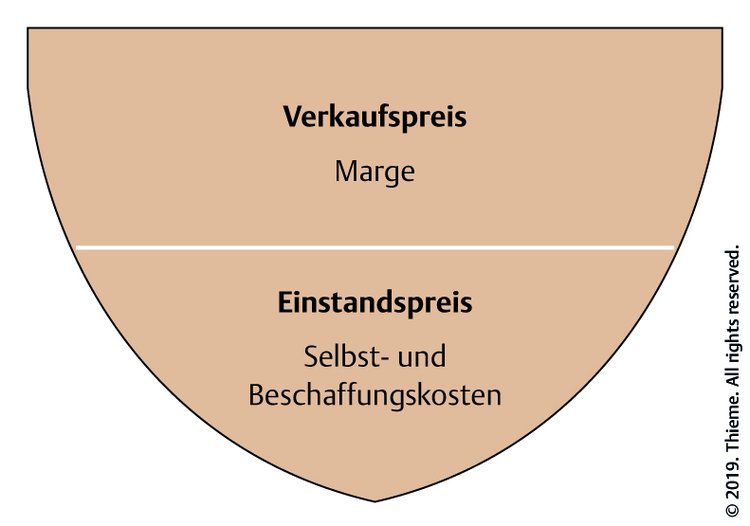 Â   Abb. 14.1 Ermittlung der Marge.