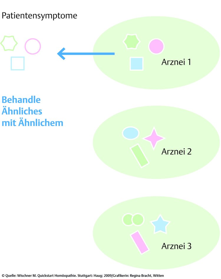 Patientensymptome und Arzneisymptome