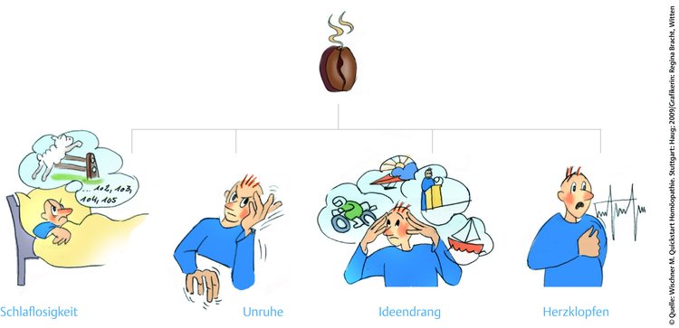 Symptome von Coffea cruda. Zeigt ein Patient diese Symptome, ist das die passende Arznei.