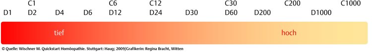 Bandbreite der eingesetzten Potenzen.